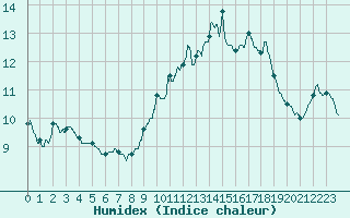 Courbe de l'humidex pour Ile d'Yeu - Saint-Sauveur (85)