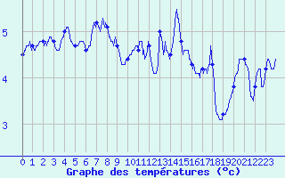 Courbe de tempratures pour Chargey-les-Gray (70)
