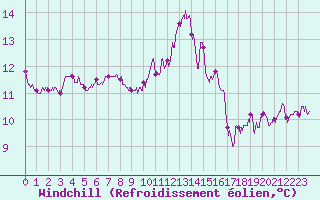 Courbe du refroidissement olien pour Cap Gris-Nez (62)
