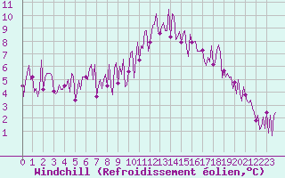 Courbe du refroidissement olien pour Mouilleron-le-Captif (85)
