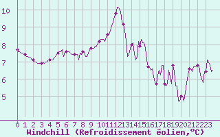 Courbe du refroidissement olien pour Douelle (46)