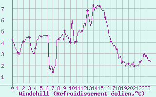 Courbe du refroidissement olien pour Roujan (34)
