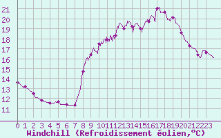 Courbe du refroidissement olien pour Toulon (83)