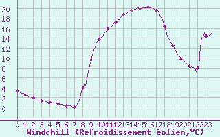 Courbe du refroidissement olien pour Valleraugue - Pont Neuf (30)