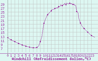 Courbe du refroidissement olien pour Chamonix-Mont-Blanc (74)