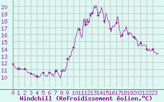 Courbe du refroidissement olien pour Langres (52) 