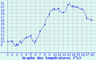 Courbe de tempratures pour Coulans (25)