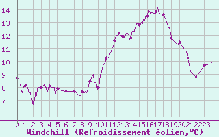 Courbe du refroidissement olien pour Trappes (78)