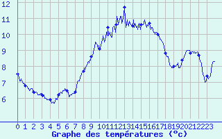 Courbe de tempratures pour Figari (2A)