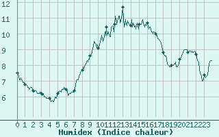 Courbe de l'humidex pour Figari (2A)