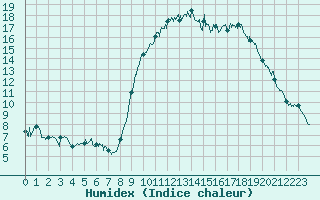 Courbe de l'humidex pour Calvi (2B)