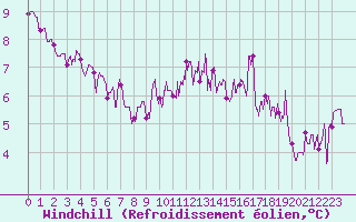 Courbe du refroidissement olien pour Reims-Prunay (51)