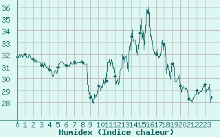 Courbe de l'humidex pour Cap Bar (66)