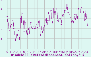 Courbe du refroidissement olien pour Brugge (Be)