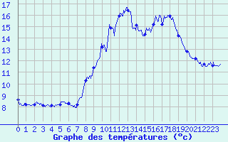 Courbe de tempratures pour Jausiers-Saint Anne (04)