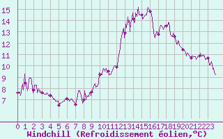 Courbe du refroidissement olien pour Chevru (77)