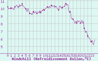 Courbe du refroidissement olien pour Ile de Groix (56)