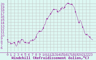 Courbe du refroidissement olien pour Frontenac (33)
