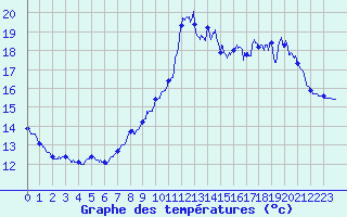 Courbe de tempratures pour Ploumanac