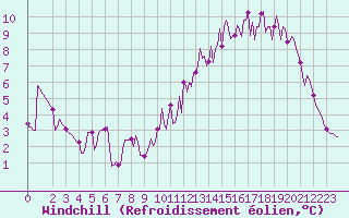 Courbe du refroidissement olien pour Bannay (18)