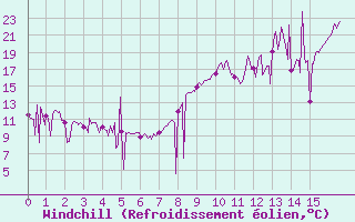 Courbe du refroidissement olien pour Vic-en-Bigorre (65)