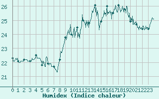 Courbe de l'humidex pour Pointe de Chassiron (17)