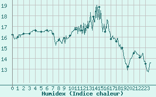 Courbe de l'humidex pour Cherbourg (50)