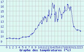Courbe de tempratures pour Avre (58)