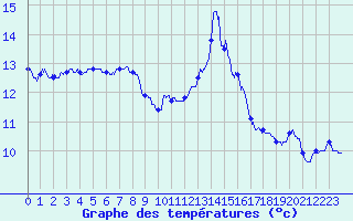 Courbe de tempratures pour Cap Pertusato (2A)