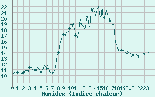 Courbe de l'humidex pour Chteau-Chinon (58)