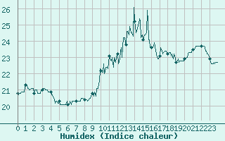 Courbe de l'humidex pour Quimper (29)