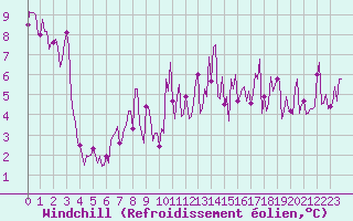 Courbe du refroidissement olien pour Bard (42)