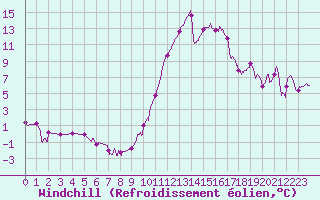 Courbe du refroidissement olien pour Albi (81)