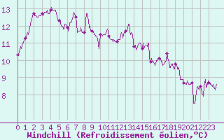 Courbe du refroidissement olien pour Ile de Batz (29)