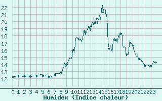Courbe de l'humidex pour Cap de la Hague (50)