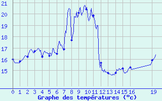 Courbe de tempratures pour Ste (34)