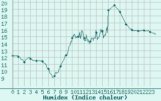 Courbe de l'humidex pour Leucate (11)