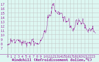 Courbe du refroidissement olien pour Clermont-Ferrand (63)