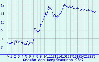 Courbe de tempratures pour Cap Gris-Nez (62)