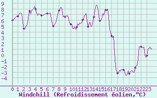 Courbe du refroidissement olien pour Brion (38)