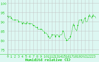 Courbe de l'humidit relative pour Mouilleron-le-Captif (85)