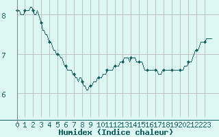 Courbe de l'humidex pour Ticheville - Le Bocage (61)