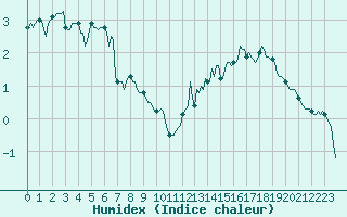 Courbe de l'humidex pour Dommartin (25)