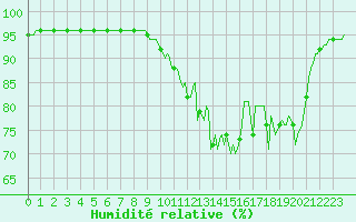 Courbe de l'humidit relative pour Brigueuil (16)