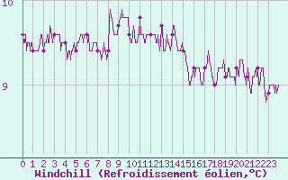 Courbe du refroidissement olien pour Ile de Groix (56)