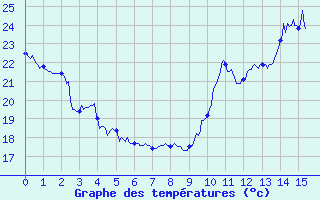 Courbe de tempratures pour Saint-Vincent (82)