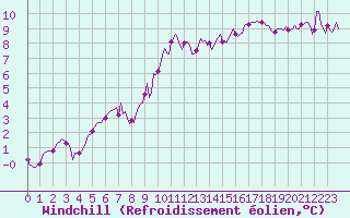 Courbe du refroidissement olien pour Luzinay (38)