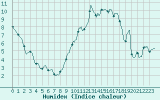 Courbe de l'humidex pour Montret (71)