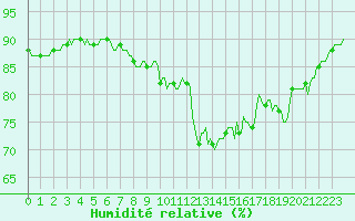 Courbe de l'humidit relative pour Cavalaire-sur-Mer (83)