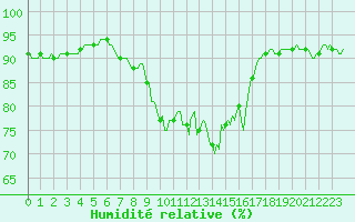 Courbe de l'humidit relative pour Cavalaire-sur-Mer (83)